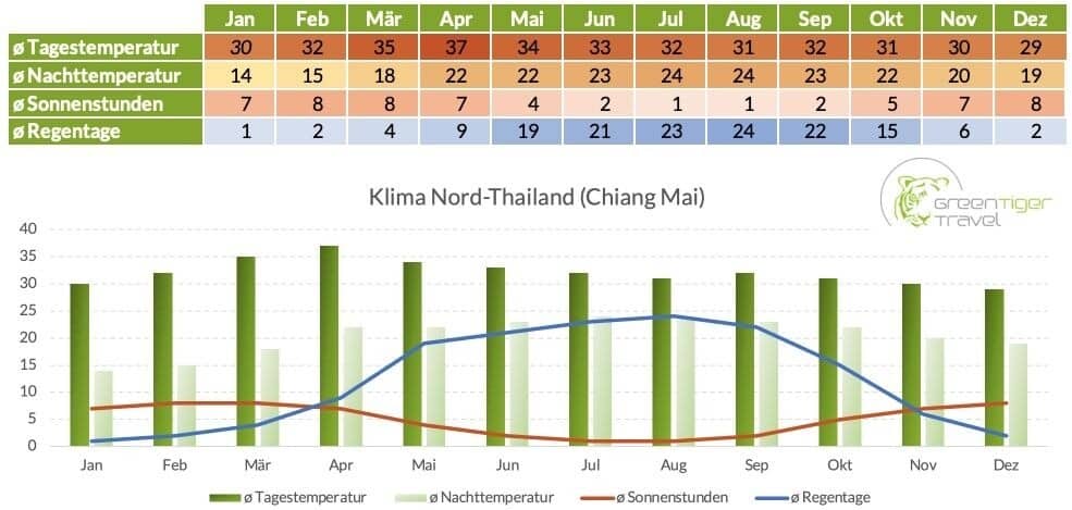 Beste Reisezeit Phuket