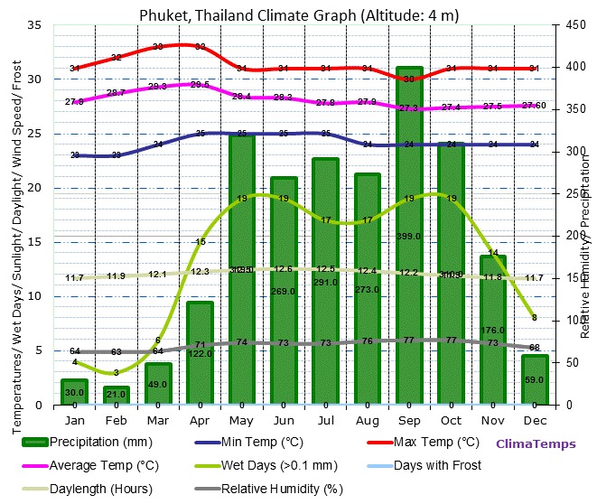 beste Zeit, Phuket zu besuchen