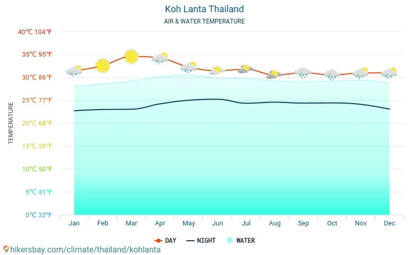 Wetter auf Koh Lanta